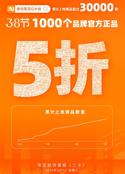 《淘宝经济暖报》：聚划算百亿补贴1000个品牌打五折