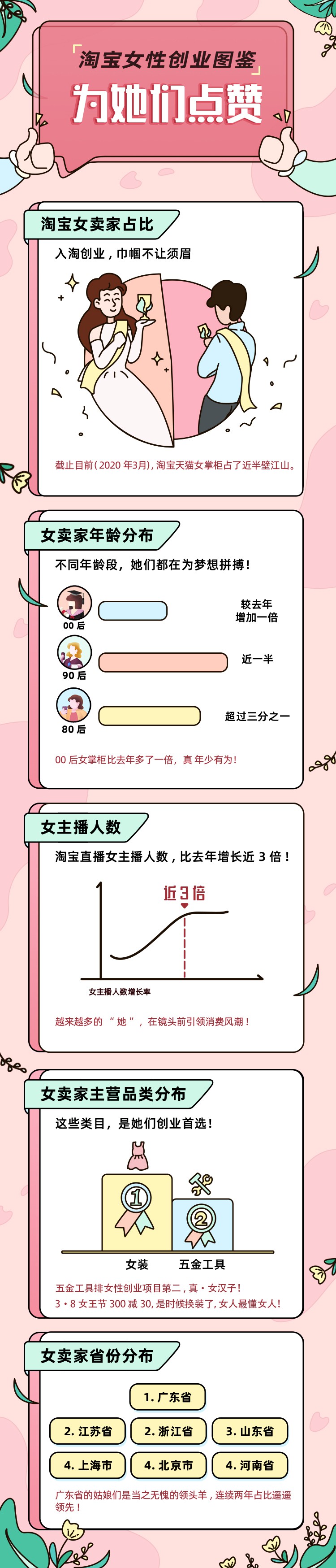 淘宝天猫：女掌柜占比近一半，女主播人数同比近3倍