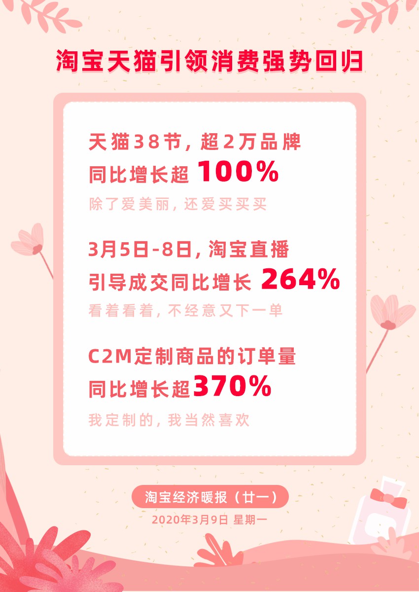 淘宝：淘宝直播“3·8女王节”期间带动销量同比大涨264%