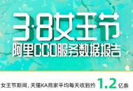 阿里CCO女王节服务数据：天猫KA商家平均收到约1.2亿条资讯