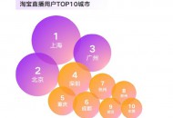 《淘宝直播新经济报告》：上海的淘宝直播用户数全国第一