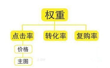 遇到淘宝店铺被降权的情况发生，应该怎么办？需要怎么去再次提升权重呢？ 